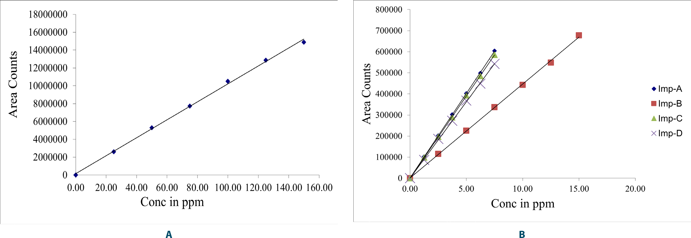 Calibrationplots of (A) Triamcinolone acetonide (B) Triamcinolone acetonide impurities (C) Neomycin (D) Neomycin impurities (E) Gramicidin (F) Gramicidin impurities.