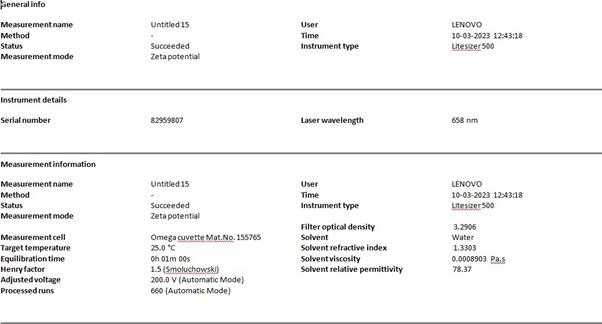 Result of Zeta potential.