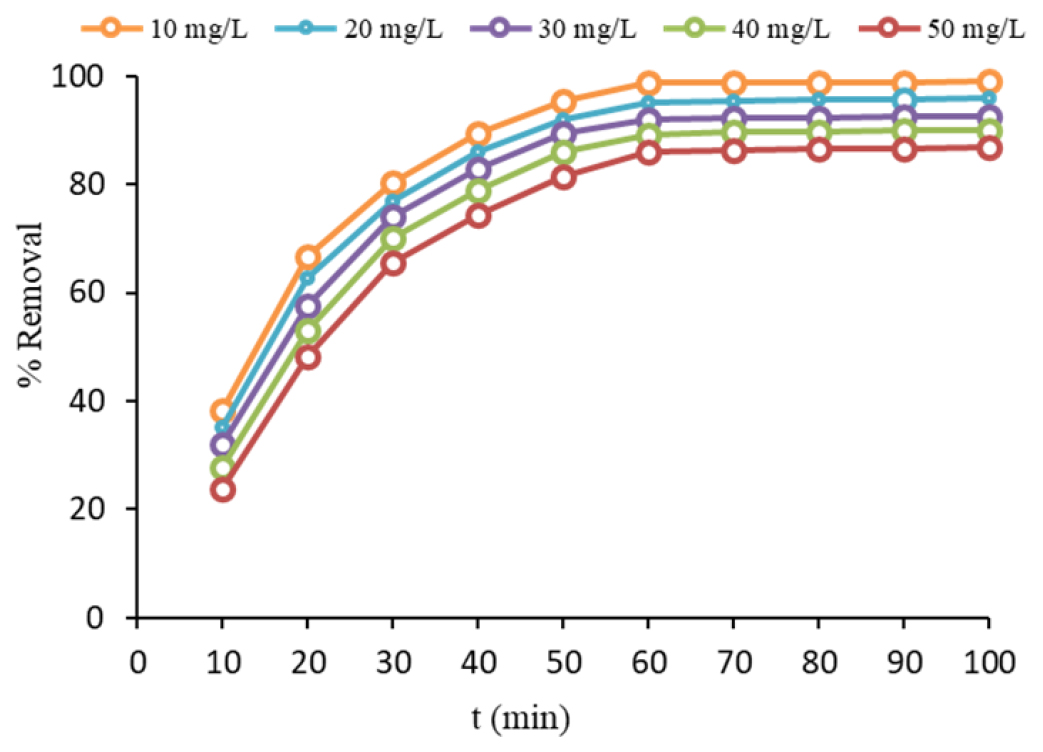Effect of AMO concentration on removal percentage (mixing speed=200 rpm, time 60 min, pH=7, T=308 K and dose=0.8 g/L).