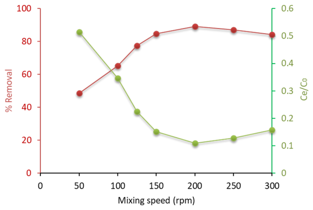 Effect of mixing speed on removal percentage of AMO (C0=50 mg/L, time 60 min, pH=7, T=308 K and dose=0.8 g/L).
