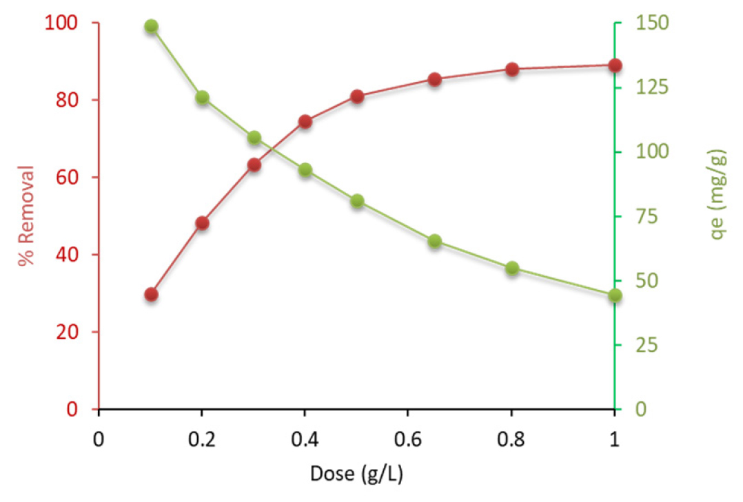 Effect of NiO nanoparticle dosage on the removal of AMO (C0=50 mg/L, time 60 min, pH=7, T=308 K and mixing speed=200 rpm).