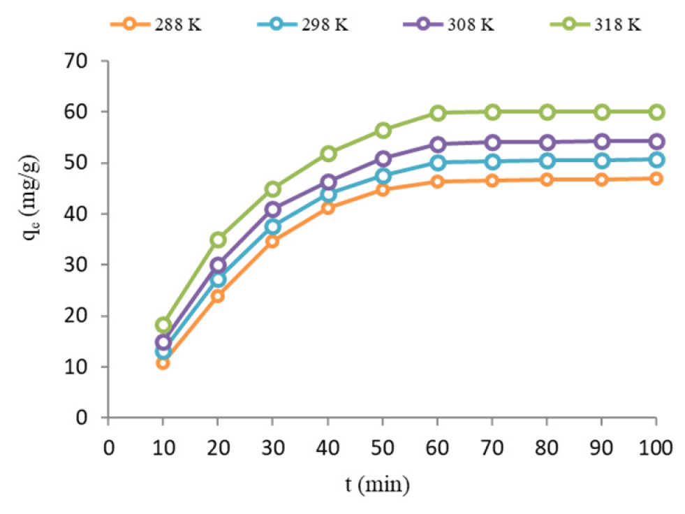Effect of AMO concentration and contact time (C0=50 mg/L, pH=7, dose=0.8 g/L and mixing speed=200 rpm).