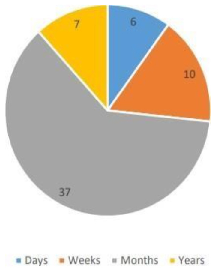 Distribution of Duration of Pain.