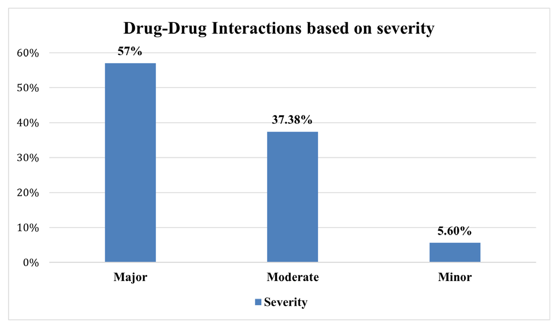 Total number of Drug-Drug Interactions in the study population.