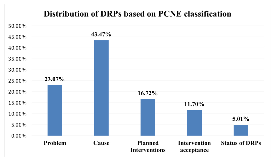 Distribution of DRPs based on PCNE classification.