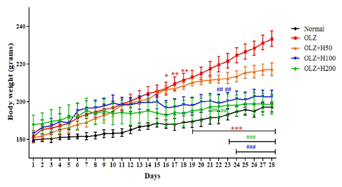 Effect of hesperidin on body weight. *p<0.05,**p<0.01,***p<0.001 compared to normal, ##p<0.01, ###p<0.001 compared to olanzapine.