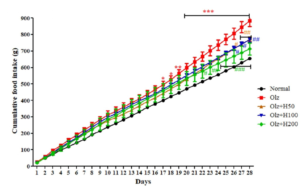 Effect of hesperidin on cumulative food intake. *p<0.05,**p<0.01,***p<0.001 compared to normal, #p<0.05, ##p<0.01, ###p<0.001 compared to olanzapine.