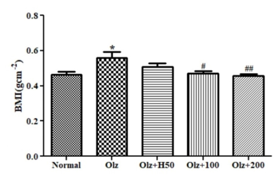 Effect of hesperidin on BMI. *p<0.05 compared to normal, #p<0.05, ##p<0.01 compared to olanzapine.