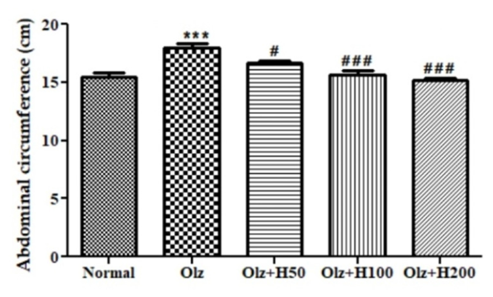 Effect of hesperidin on abdominal circumference. ***p<0.001 compared to normal, and #p<0.05, ###p<0.001 compared to olanzapine.
