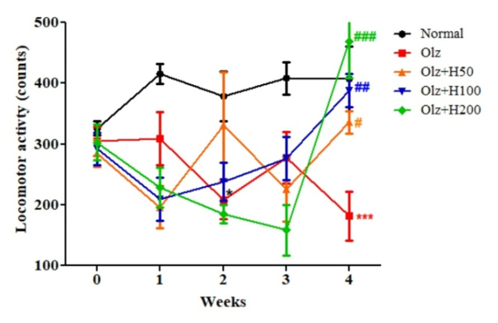 Effect of hesperidin on locomotor activity. *p<0.05,***p<0.001 compared to normal, #p<0.05, ##p<0.01, ###p<0.001 compared to olanzapine.