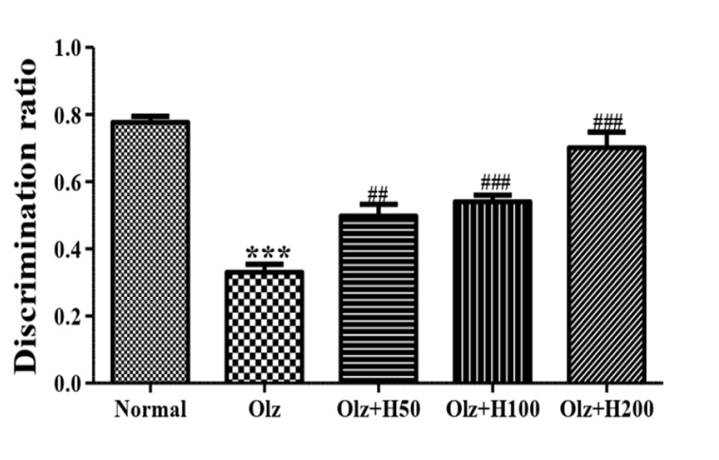 Effect of hesperidin on Novel object recognition test. ***p<0.001 compared to normal, and ##p<0.01, ###p<0.001 compared to olanzapine.