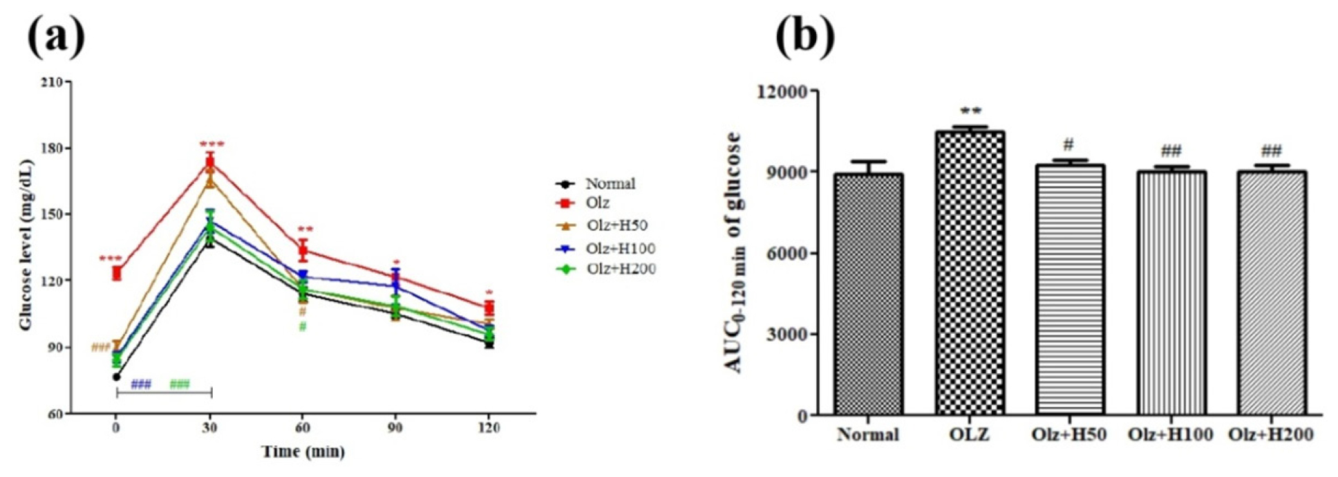 Effect of hesperidin on (a) OGTT and (b) AUC of OGTT. *p<0.05, **p<0.01, ***p<0.001 compared to normal, and #p<0.05, ##p<0.01 compared to olanzapine.