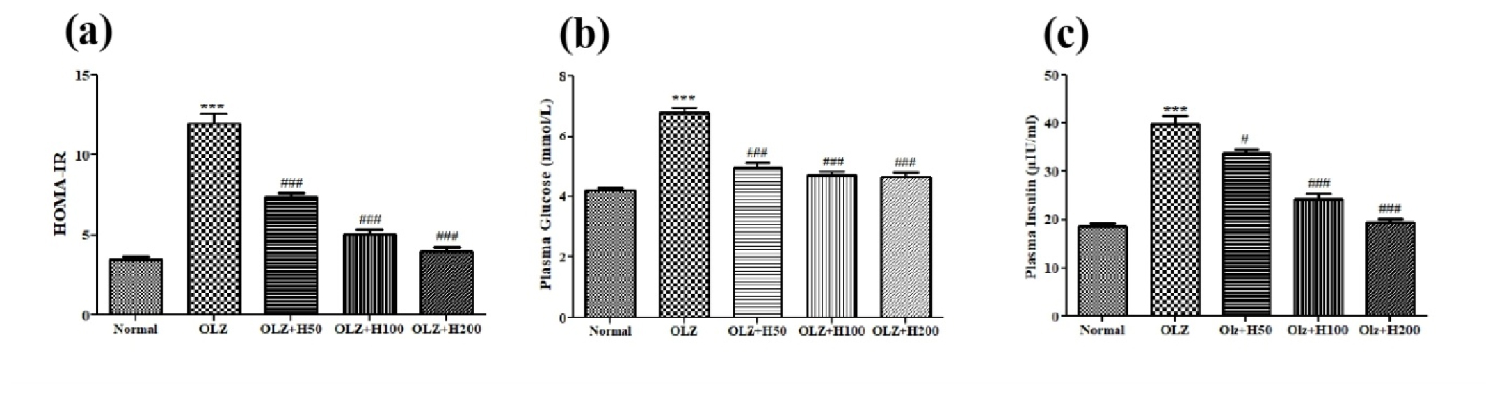 Effect of hesperidin on (a) HOMA-IR (b) Plasma glucose, and (c) Plasma insulin level. ***p<0.001 compared to normal, and #p<0.05 ###p<0.001 compared to olanzapine.