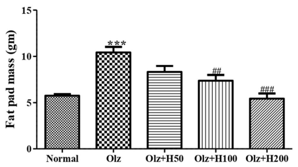 Effect of hesperidin on fat pad mass. ***p<0.001 compared to normal, and ##p<0.01, ###p<0.001 compared to olanzapine.