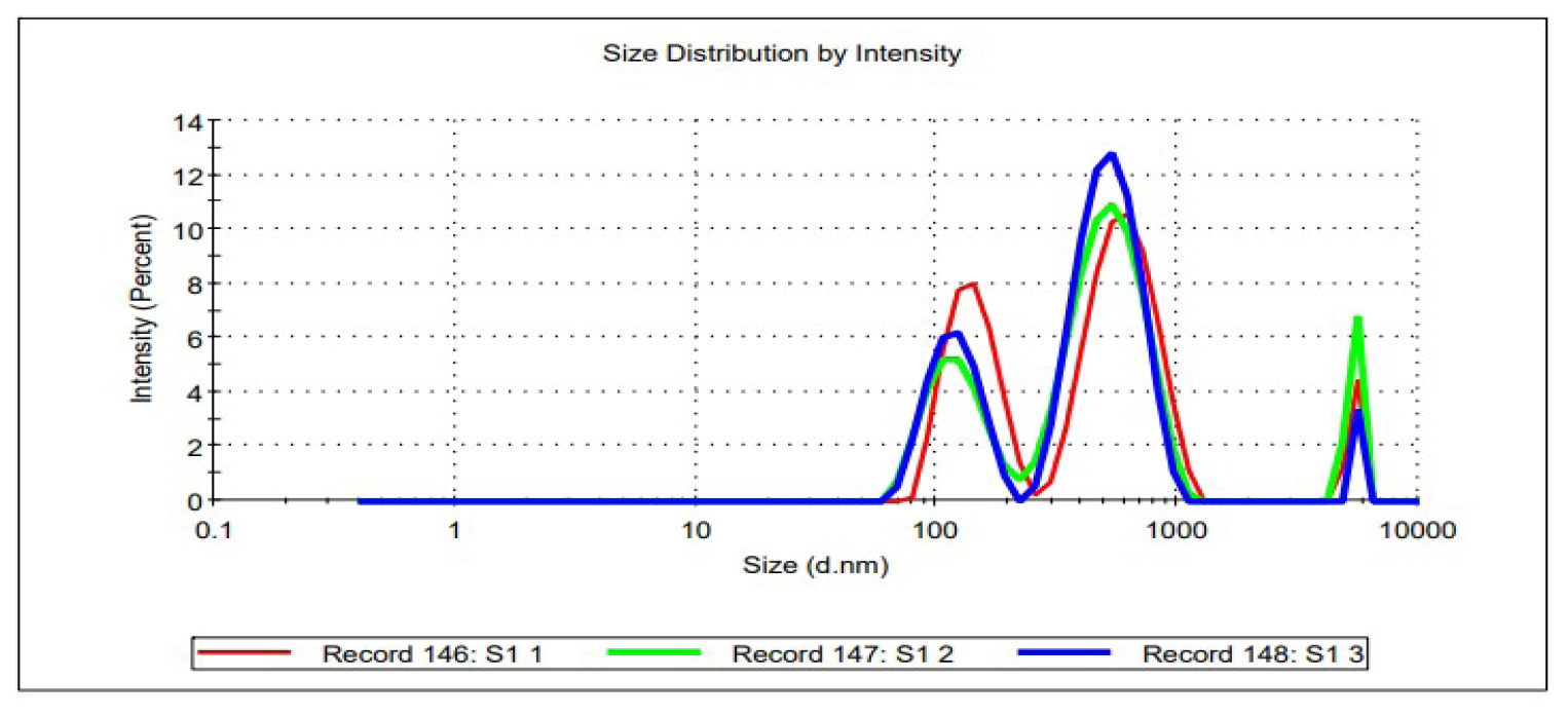 PDI of Optimized Cubosome Dispersion (F7).