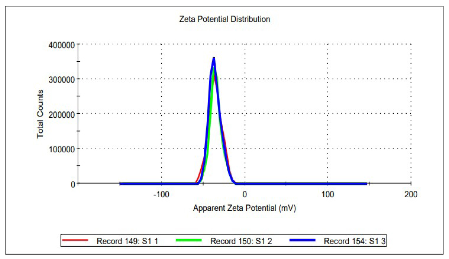 Zeta Potential of Optimized Cubosome Dispersion (F7).
