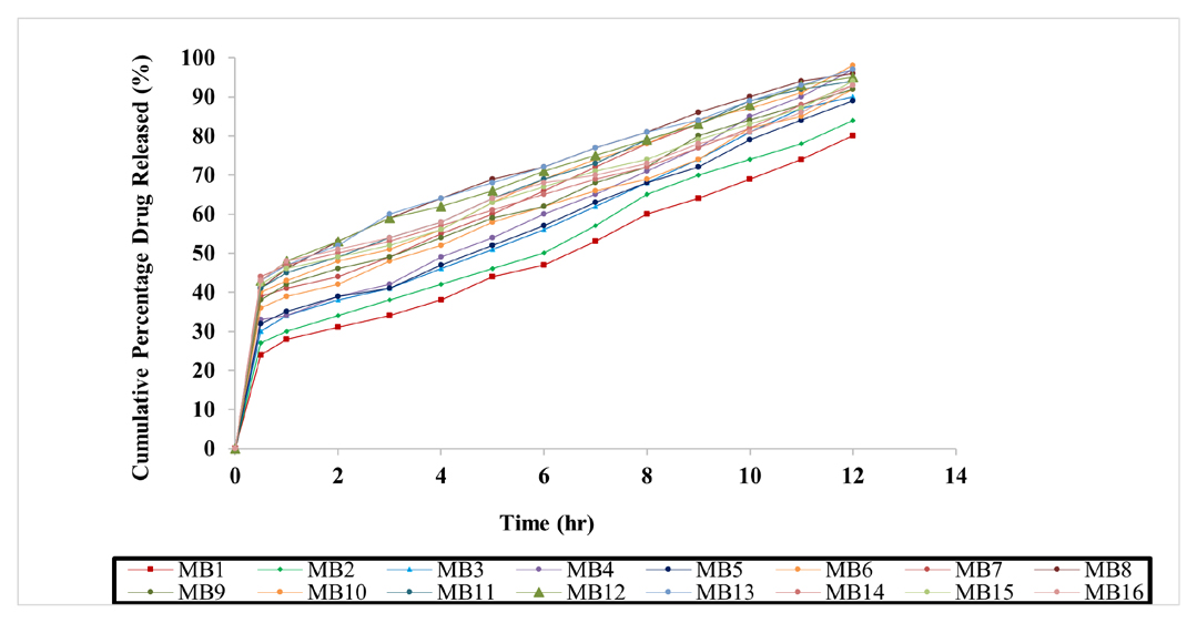 In vitro Drug Release of MX-Cubogel.