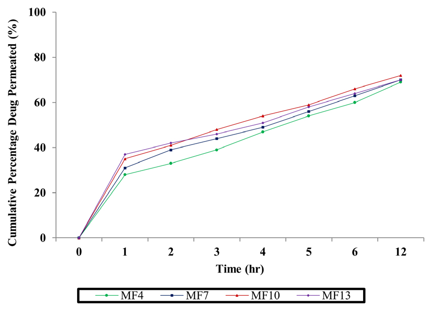 In vitro Permeation of MX-Cubogel.