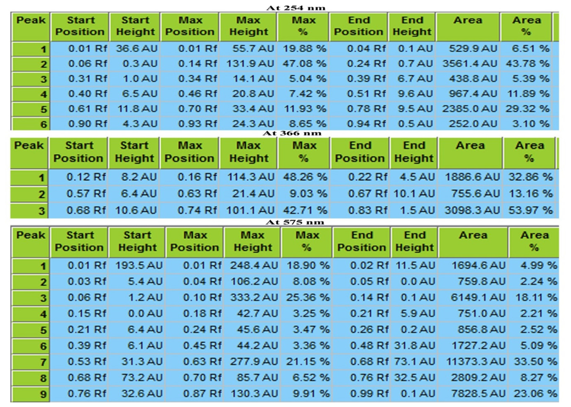 Peak list of alcoholic extract of stem of Cissus vitiginea L. at different wavelengths (At 254 nm, 366 nm, and 575 nm).