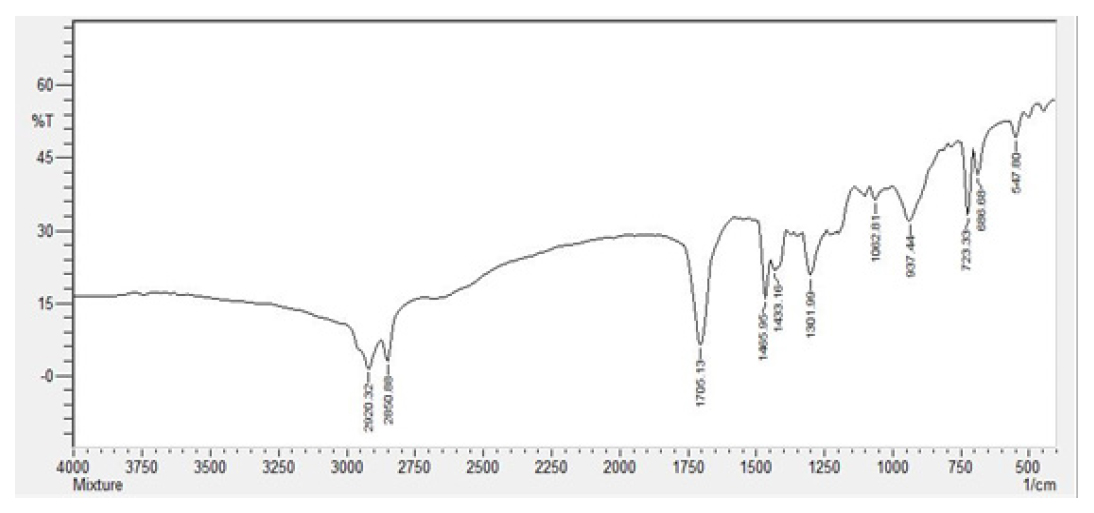 FT-IR of Fumaria parviflora plant extract and the chemicals used in the formulation.