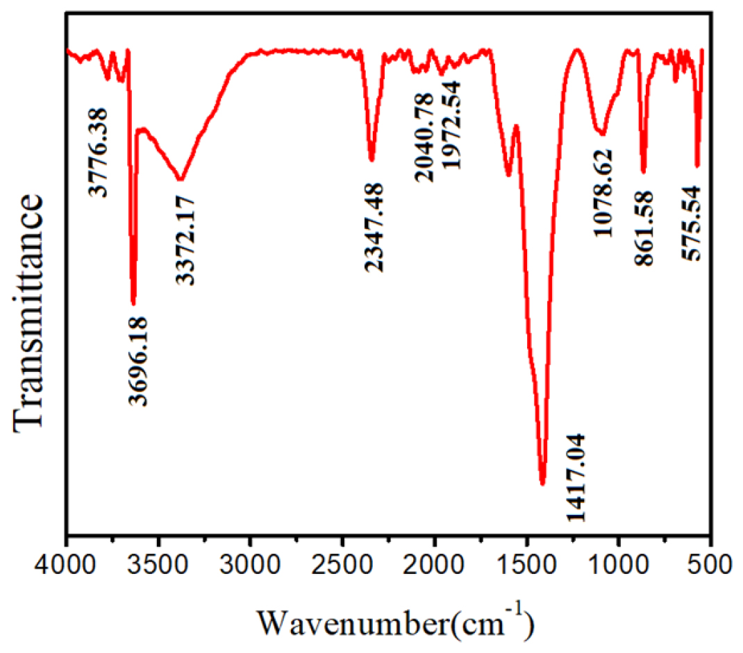 Fourier-Transform Infrared (FTIR) Analysis of CuONPs.