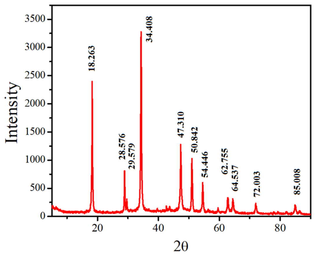 XRD Analysis of A. tricolor-CuONPs.