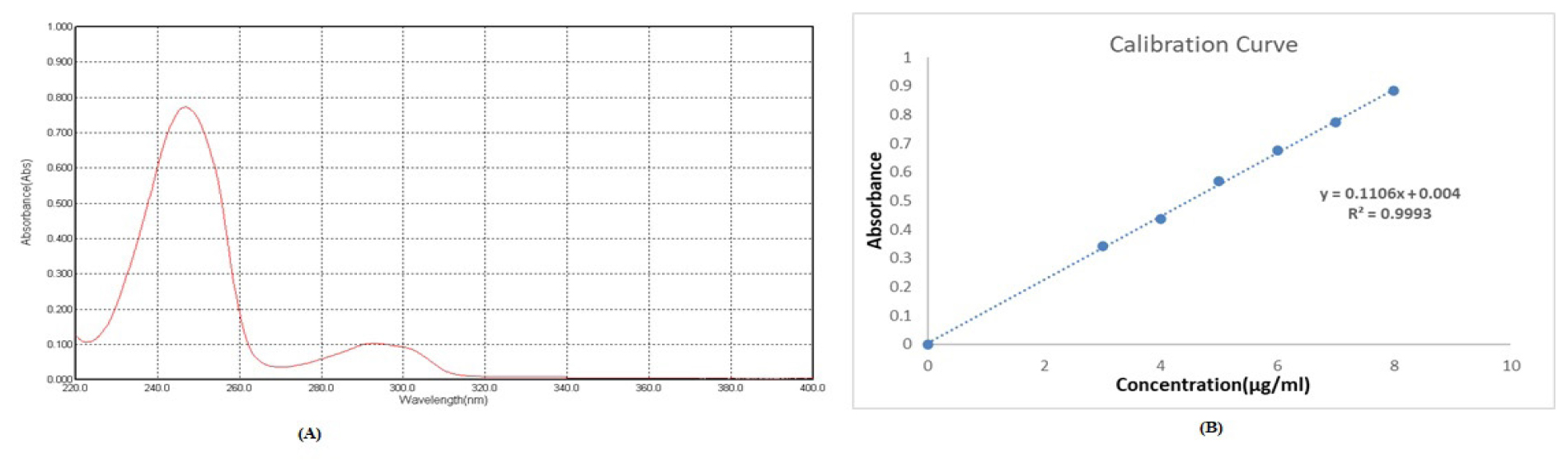 (A) Absorption maxima of Efavirenz, (B) Calibration curve of Efavirenz in pH 7.4 Phosphate buffer.