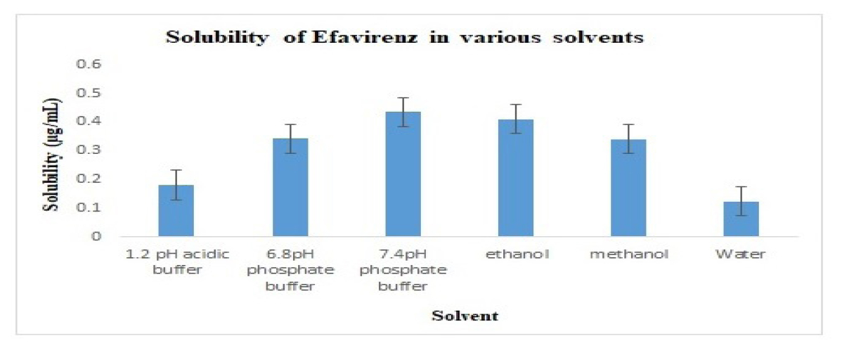 Solubility of Efavirenz in various solvents.