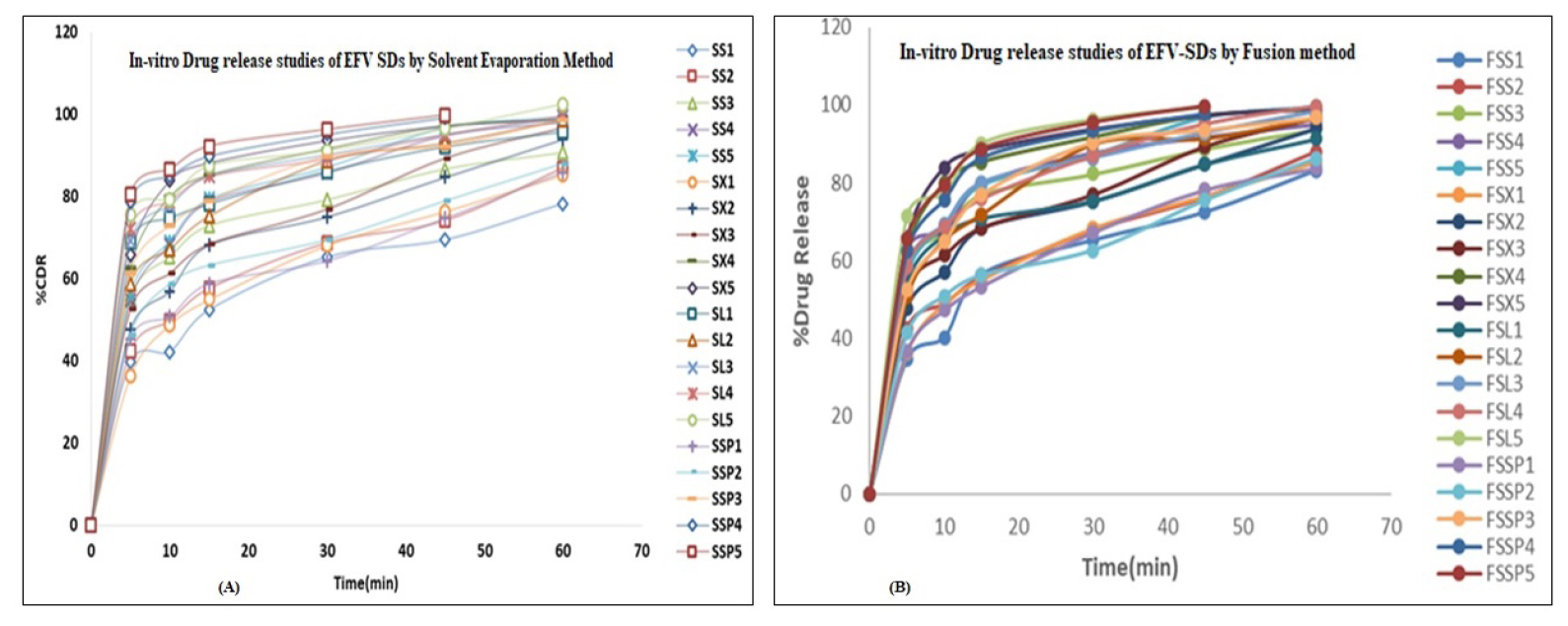 In vitro drug release studies of Efavirenz SDs By (A) Solvent evaporation method, (B) Fusion method.