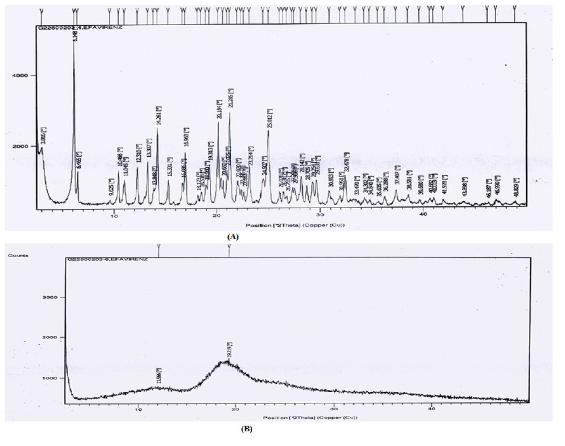 (A) XRD Spectrum of Pure Efavirenz, (B) XRD spectrum of Optimized formulation containing Efavirenz and Lactulose.