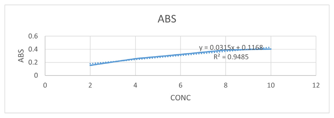 Standard calibration curve of 5- Flucytosine.