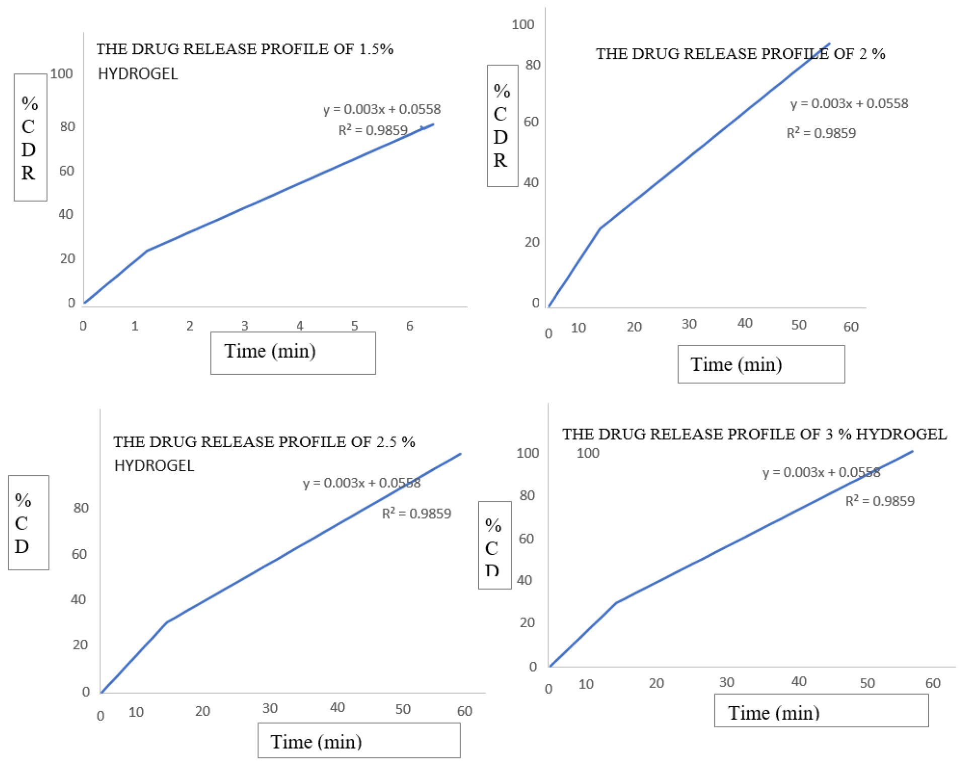 Ex vivo diffusion study a) The Drug Release Profile of 1.5% hydrogel, b) The Drug Release Profile of 2% hydrogel, c) The Drug Release Profile of 2.5% hydrogel, d) The Drug Release Profile of 3 % hydrogel.