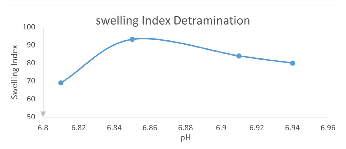 Swelling index of prepared formulations.