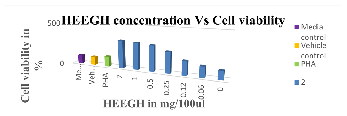 Effect of HEEGH on cell viability in lymphotoxicity test.