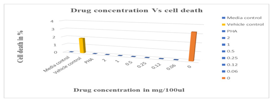 Effect of HEEGH on cell death in lymphotoxicity test.