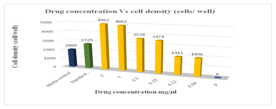 Effect of HEEGH on cell density in lymphocyte proliferation.