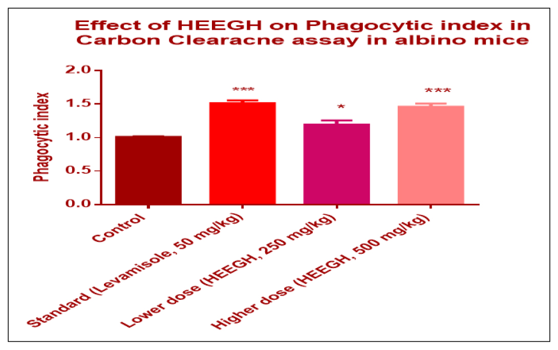 Effect of HEEGH on Phagocytic index in carbon clearance assay.