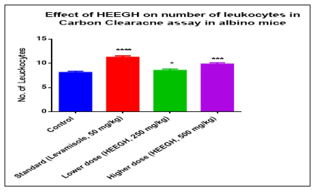 Effect of HEEGH on number of leuckocytes in carbon clearance assay.