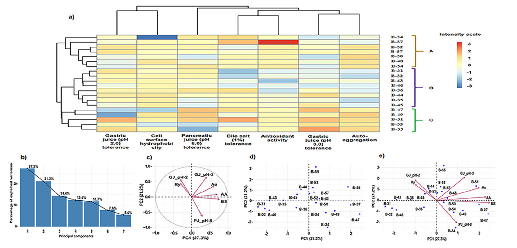 a. Heat map clustering. The clustered data on probiotic traits of twenty potential isolates were divided into three major clusters A, B and C. In the cluster A, seven isolates such as B-34, B-37, B-52, B-57, B-50, B-48 and B-54 were existed, B-57 showed an average result in all phenotypic studies. In the cluster B, there are eight isolates B-31, B-32, B-43, B-46, B-36, B-44, B-35 and B-45. In the cluster C, isolates B-47, B-49, B-51, B-53 and B-55 were present and they displayed the highest results among three clusters. Here isolate B-51 showed good results in all the probiotic phenotypic studies as detected by the colour intensity. Figure. 5b-e Principal component analysis. Scree plot of seven principal components with percentage of variances for twenty isolates (5b), Projection of seven variables (5c), Projection of twenty LAB isolates (5d), PCA biplot projection based on probiotic attributes for selection of potential isolates where the percentage of variance of first two components were explained (5e).