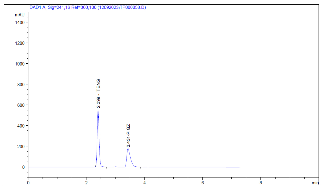 Chromatogram showing resolved peaks of Teneligliptin.