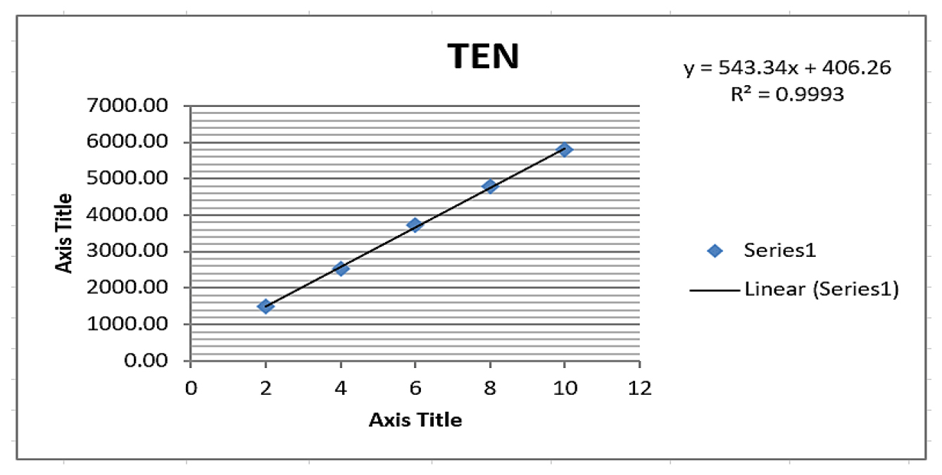Linearity plot of Teneligliptin.