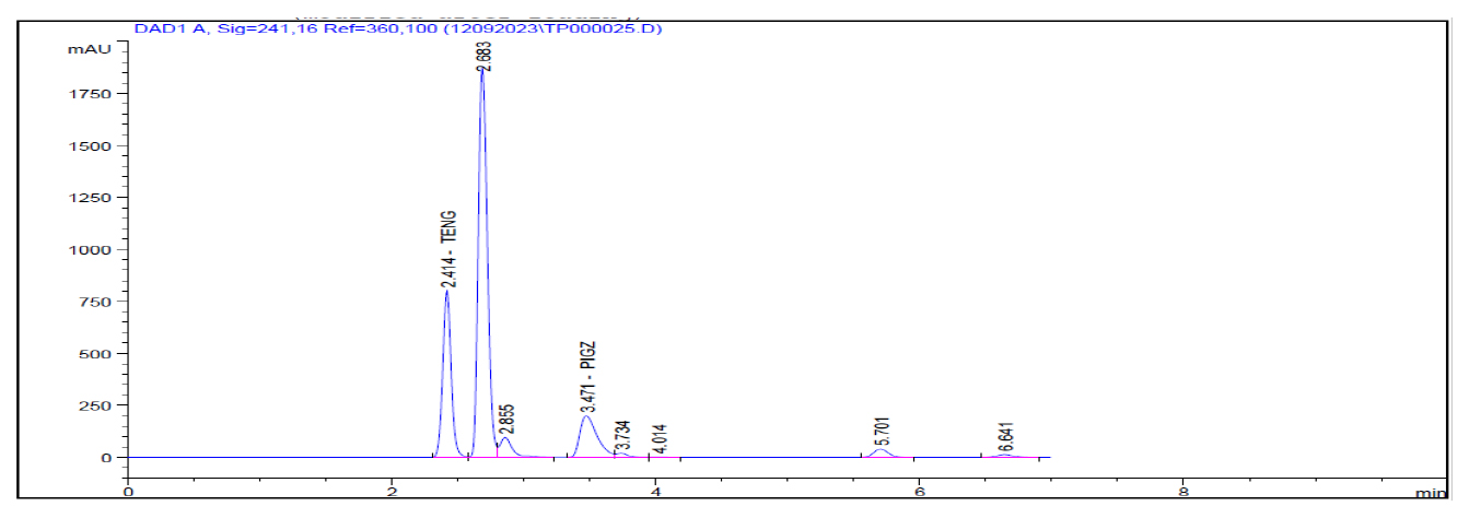 H2O2 Degradation.