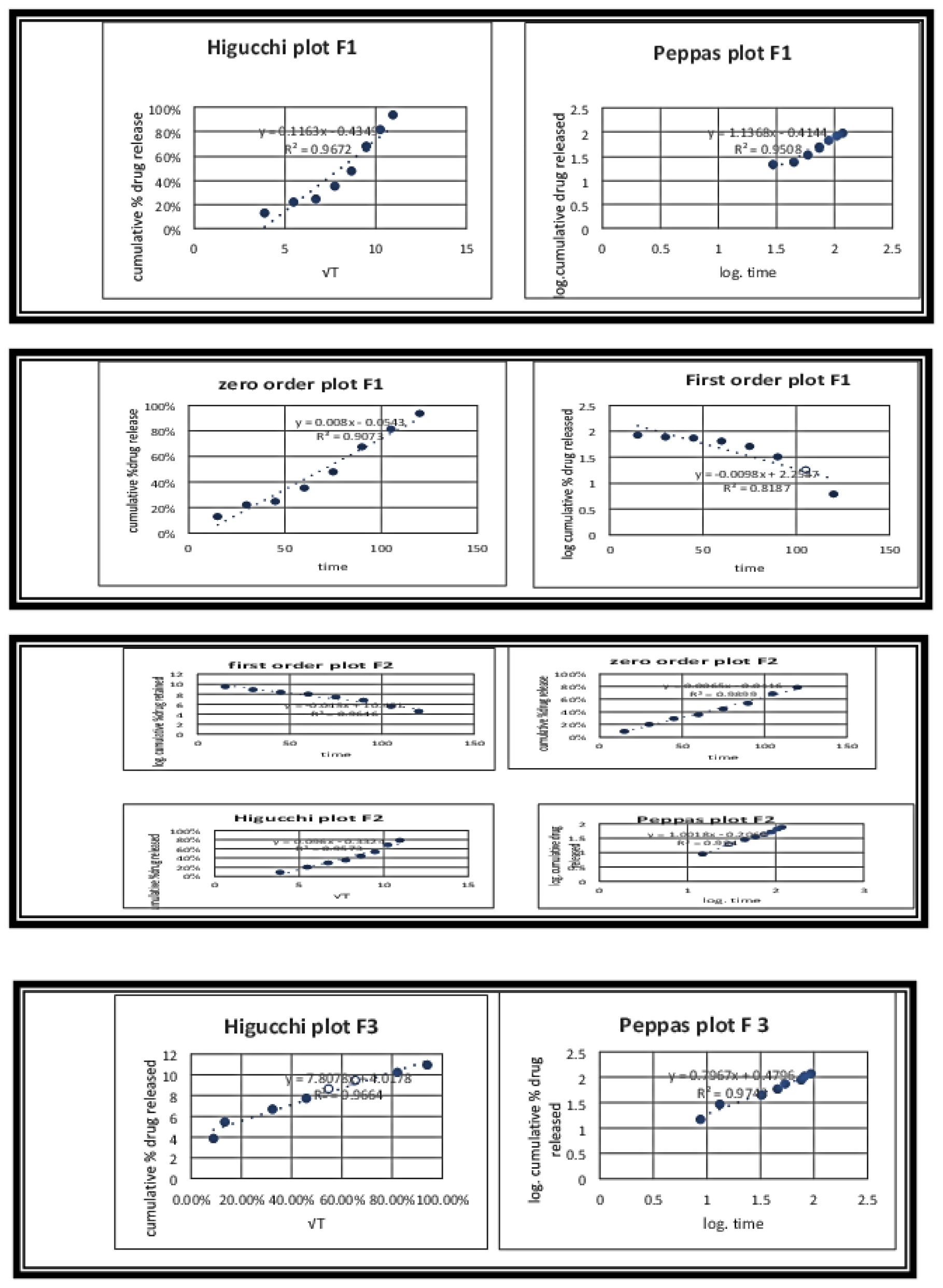 Kinetic drug release study for F1to F9 formulation.