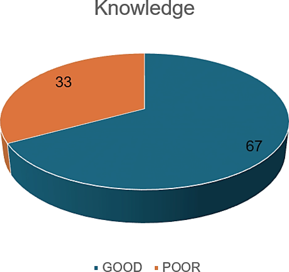 Percentage distribution of knowledge.