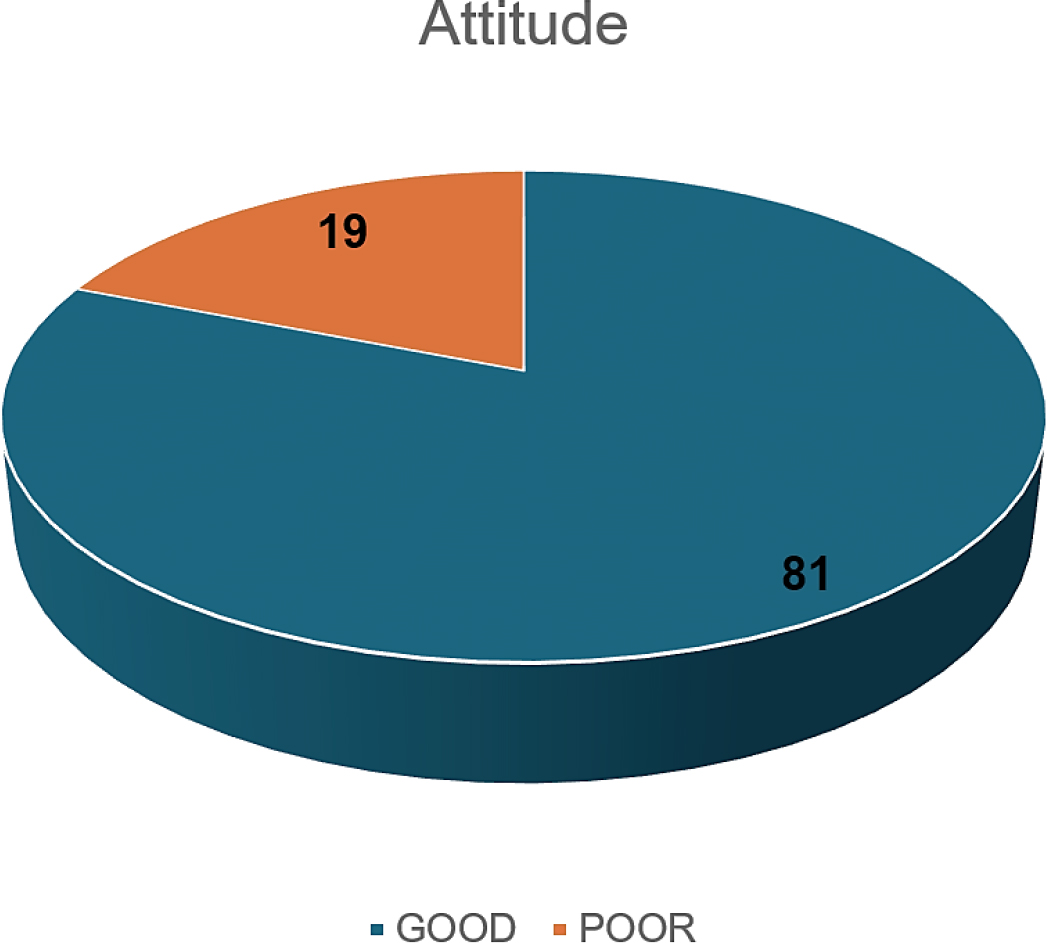Percentage distribution of Attitude.