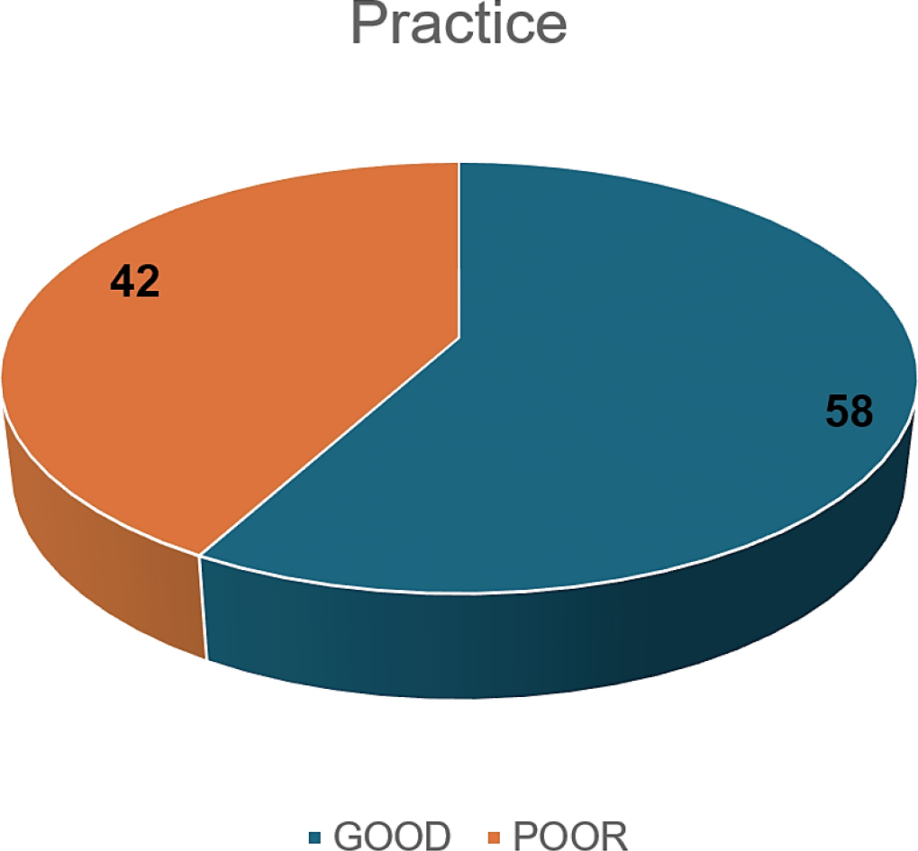Percentage distribution of Practice.
