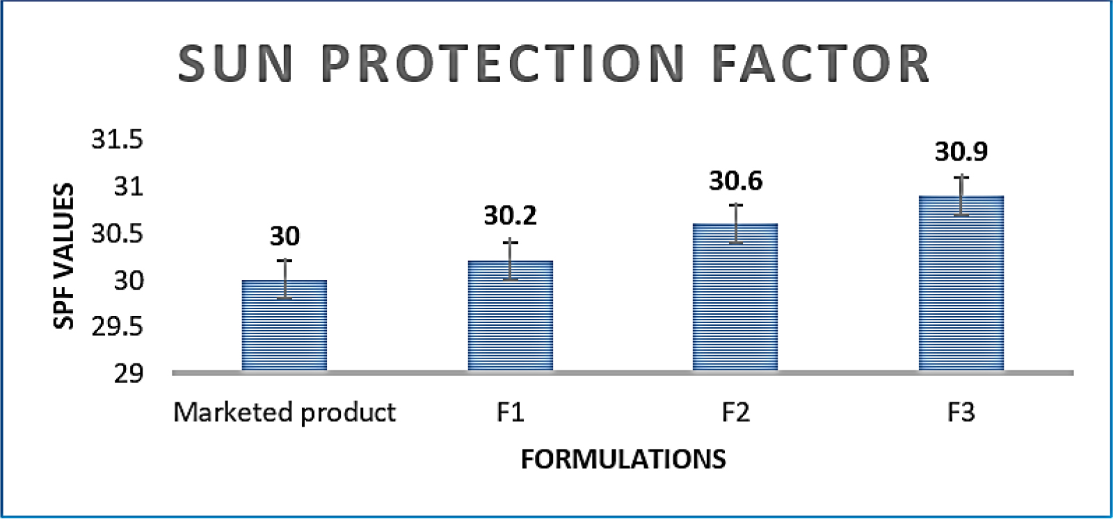 Comparison of Sun Protection Factor across formulations.