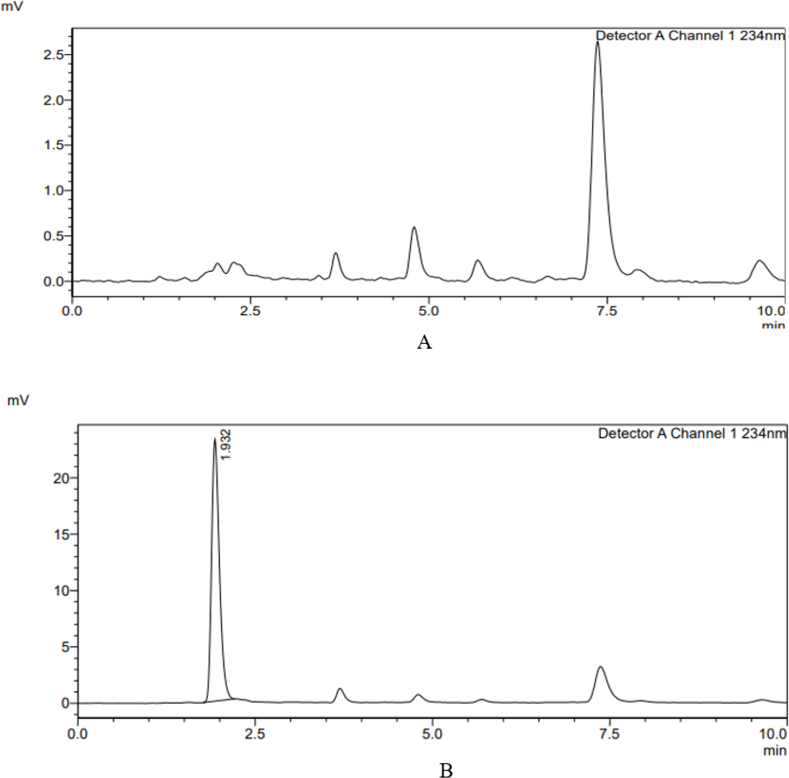 (A)-Blank chromatogram, (B)-Chromatogram containing only Metformin (1 µg/mL) (C)-Chromatogram containing only Furosemide (1 µgmL-1), (D)-Chromatogram containing Metformin (1 µgmL-1) and Furosemide (1 µgmL-1) with a retention time of 1.93 min and 6.05 min respectively.