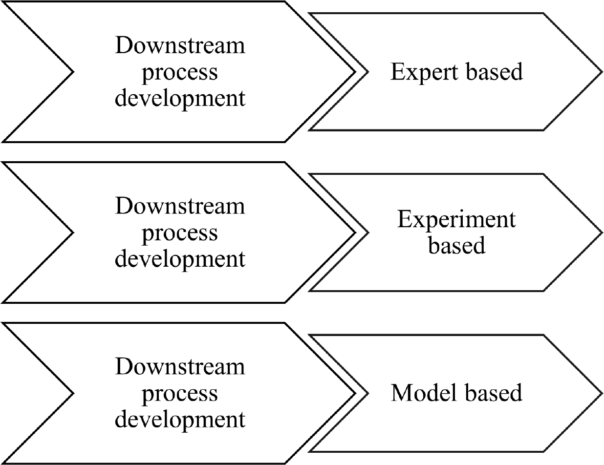 Downstream process development strategies (Nfor BK et al., 2010).