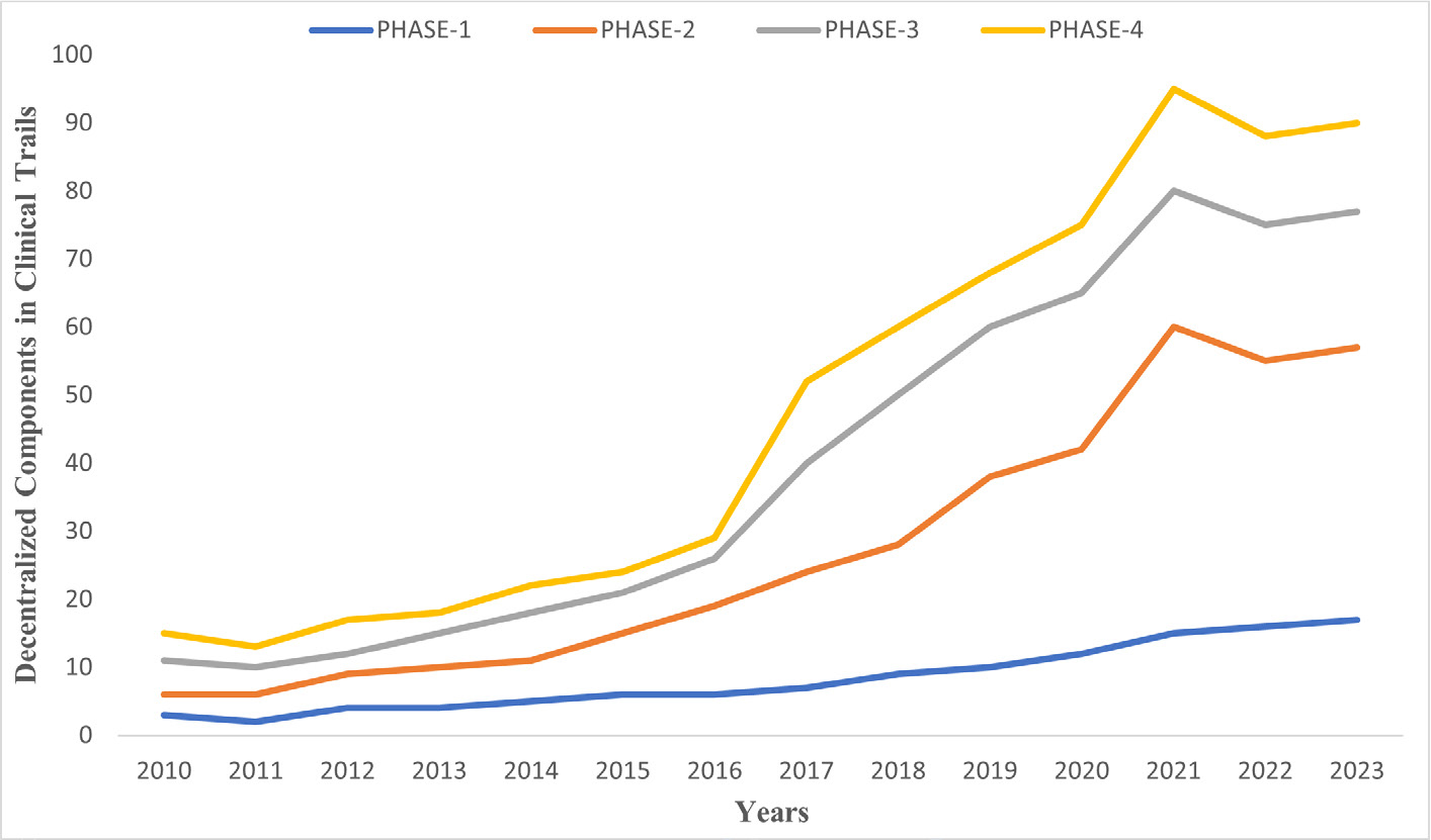 Amount of drug trials with a decentralized component relative to 2021.
